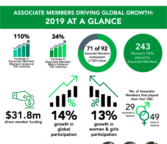 Associate members driving global growth in cricket at a glance