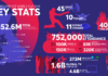 ICC Men’s Cricket World Cup 19 gives GDP 350 million boost to UK economy