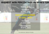 Cricket PNG Barramundis hold the 3rd highest win percentages in T20 International Cricket