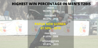 Cricket PNG Barramundis hold the 3rd highest win percentages in T20 International Cricket