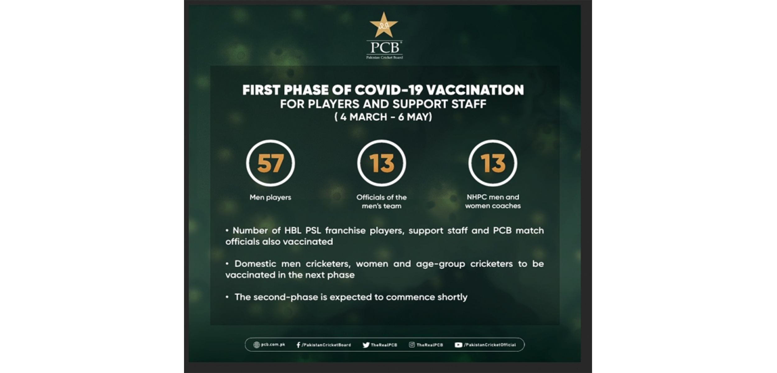PCB completes first phase of Covid-19 vaccination for players and support staff