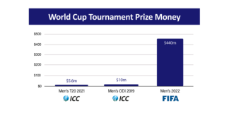 Cricket vs. Football World Cup Tournament Prize Money