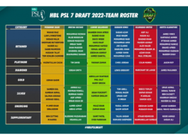 PCB: Franchises finalise squad for HBL PSL 2022