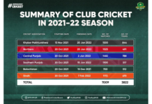 PCB: 3,822 clubs featured in 7,009 matches in the 2021-22 season