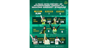 PCB: A peak into history of international cricket at MCS