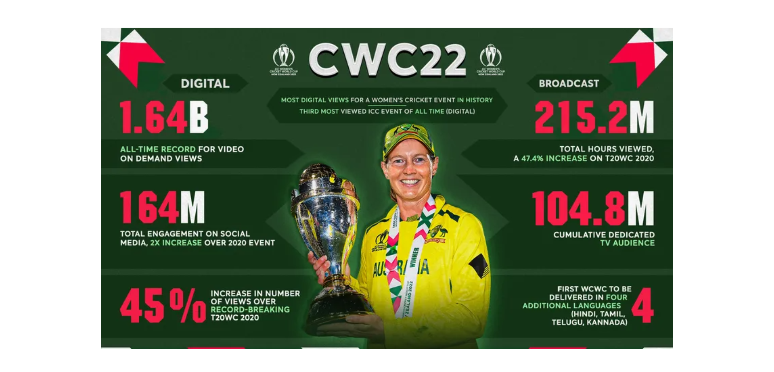 ICC Women’s Cricket World Cup 2022 sets new digital engagement benchmark