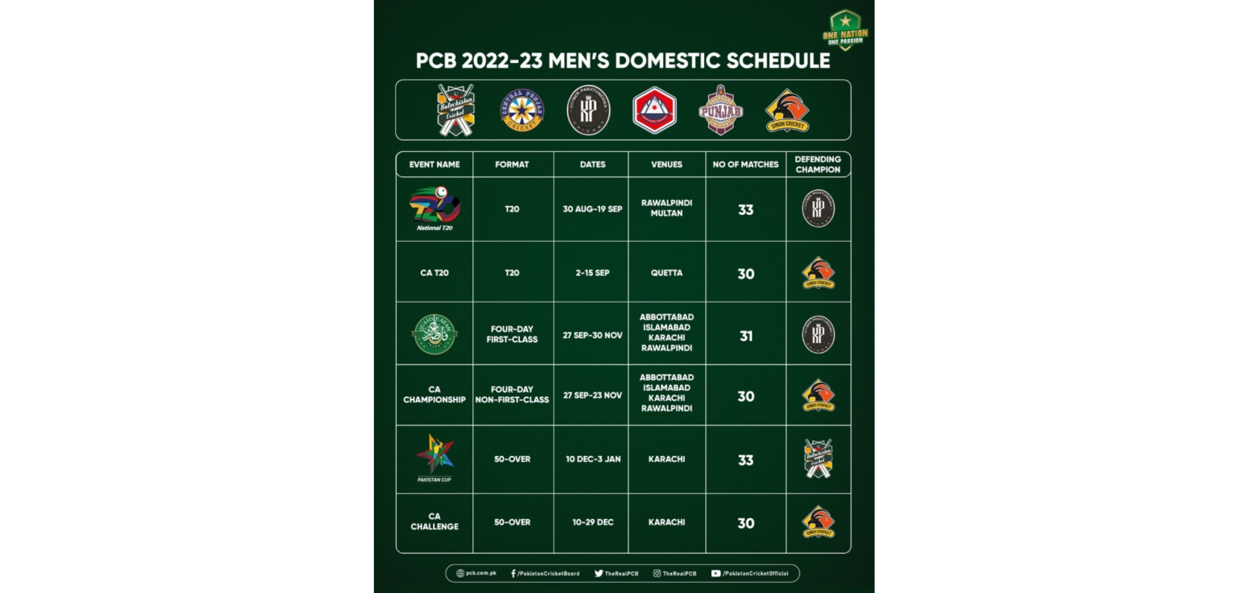 PCB unveils 2022-23 men's domestic cricket season schedule