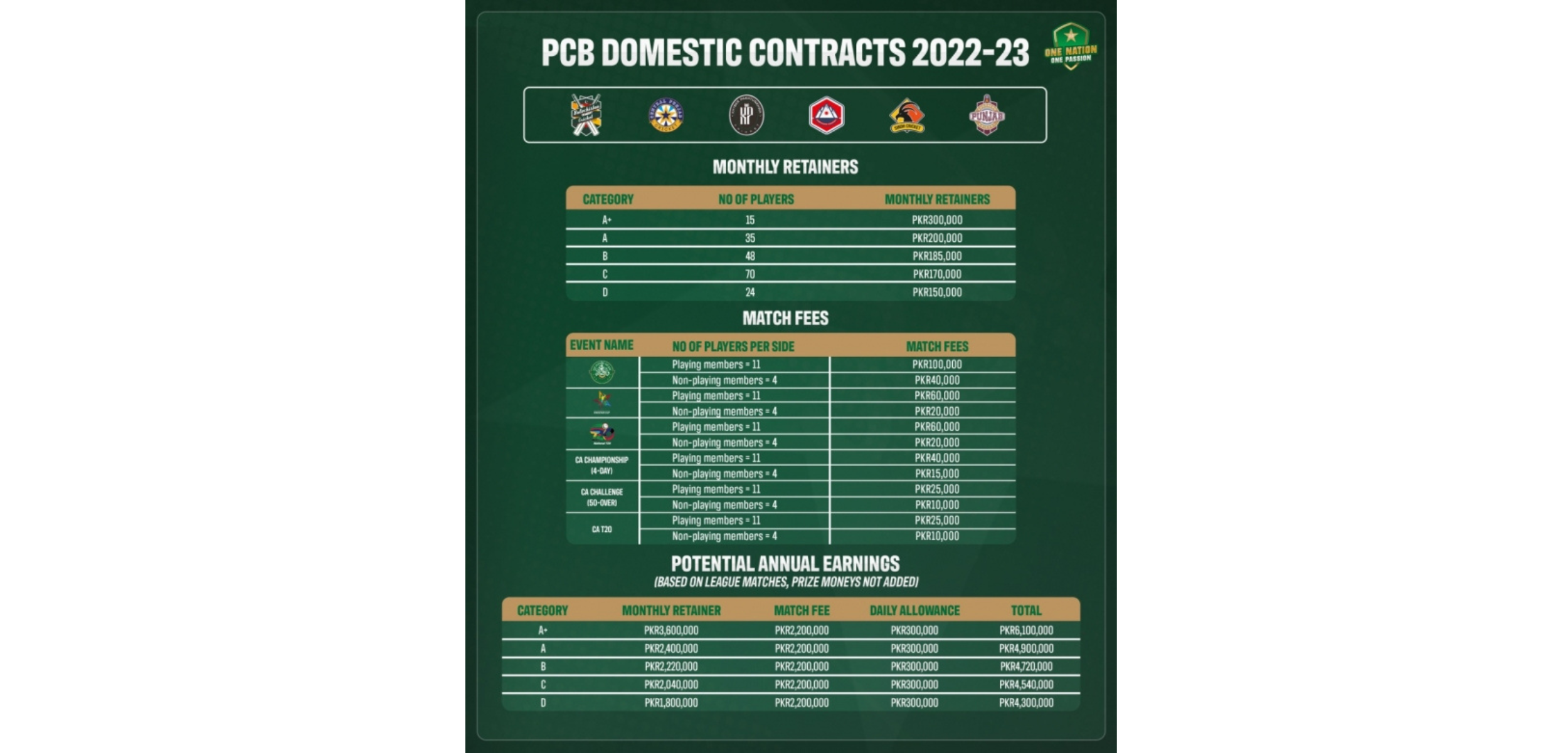 PCB: BoG approves increase in retainers, match fees in 2022-23 domestic contracts