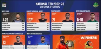 PCB: Review of the National T20 2022-23