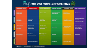 PCB: Franchises announce player retentions for HBL PSL 2024