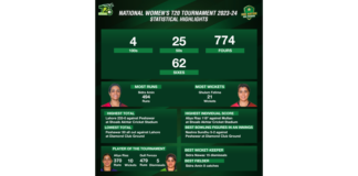 PCB: Statistical Review of the National Women's T20 Tournament 2023-24