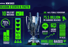 SA20 League: Betway SA20 records incredible broadcast, digital and attendance figures for Season 2