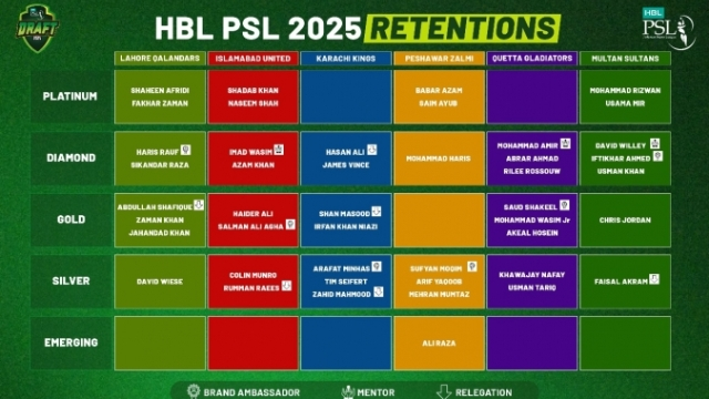 HBL PSL 2025 Retentions