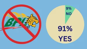 Poll results showing 91% support for abolishing the Bangladesh Premier League (BPL), with crossed-out BPL logo and pie chart