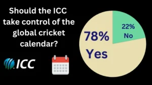 Poll results graphic showing 78% in favor and 22% against the ICC taking control of the global cricket calendar, with ICC logo and calendar icon.