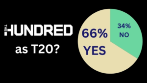 Poll results graphic showing 66% support for converting The Hundred into a T20 format, with 34% opposed, reflecting public opinion in 2025.