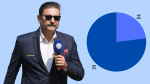 Ravi Shastri, former Indian cricketer and commentator, with sunglasses, holding a microphone, alongside a pie chart displaying poll results with 23% in favor (YES) and 77% against (NO). This visual represents a poll related to Shastri's opinion or a cricket-related topic.