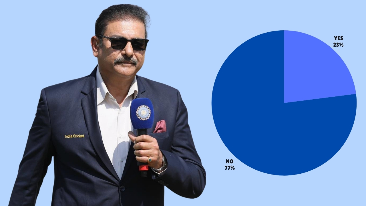 Ravi Shastri, former Indian cricketer and commentator, with sunglasses, holding a microphone, alongside a pie chart displaying poll results with 23% in favor (YES) and 77% against (NO). This visual represents a poll related to Shastri's opinion or a cricket-related topic.