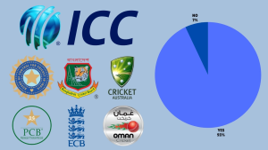 Logos of ICC, BCCI, PCB, ECB, Cricket Australia, Bangladesh, and Oman cricket boards alongside a pie chart showing 93% Yes and 7% No voting results.