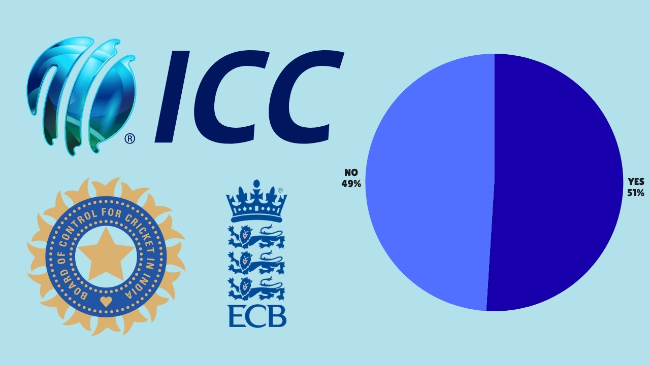 Pie chart showing 51% yes and 49% no alongside ICC, BCCI, and ECB logos.