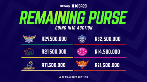 SA20 2025 auction graphic showing remaining purse for each team including Pretoria Capitals, Durban’s Super Giants, and MI Cape Town