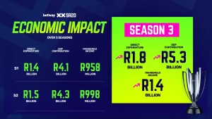 Graphic showing SA20 Season 3 economic impact with increases in direct expenditure (R1.8 billion), GDP contribution (R5.3 billion), and household income (R1.4 billion), alongside Season 1 and 2 data.
