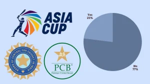 Asia Cup graphic featuring poll results pie chart showing 77% "No" and 23% "Yes", alongside BCCI and PCB logos on a light blue background.