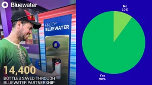 Cricketer refilling bottle at Bluewater station with 14,400 bottles saved message and a pie chart showing 90% survey approval