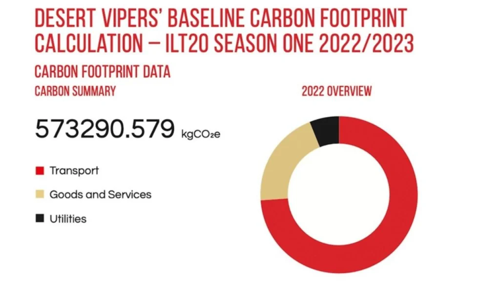 Desert Vipers baseline carbon footprint chart for ILT20 Season One 2022/2023 showing 573,290.579 kgCO2e emissions by transport, goods and services, and utilities