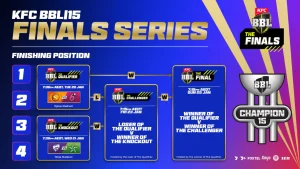 KFC BBL15 Finals Series 2026 bracket showing match schedule, venues, and progression from Qualifier, Knockout, and Challenger to the Final, with champion trophy graphic.