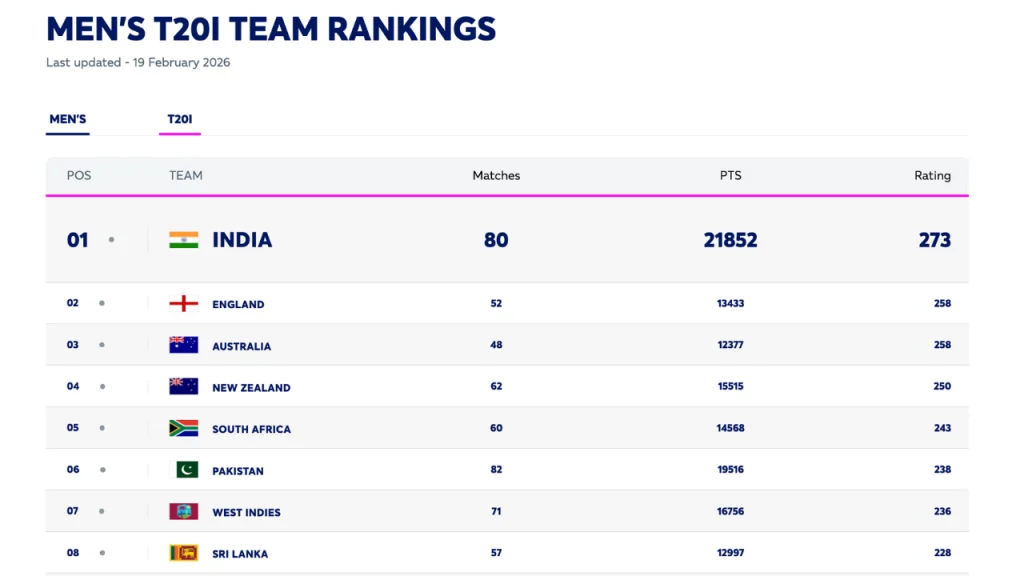 ICC Men’s T20I team rankings as of 19 February 2026 showing India ranked number one, followed by England and Australia.