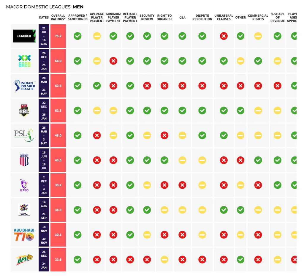 Comparison chart of major men’s domestic cricket leagues showing rankings, player payments, and governance metrics across global competitions