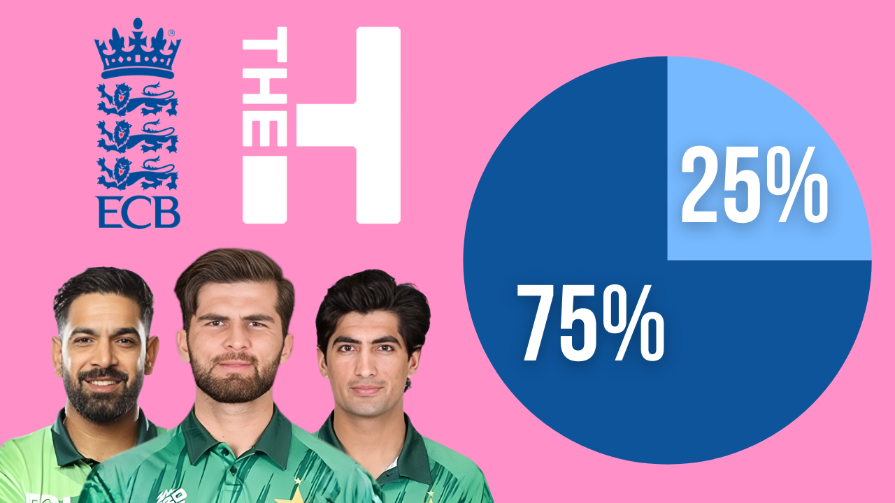 Shaheen Shah Afridi, Haris Rauf and Naseem Shah alongside ECB and The Hundred logos with pie chart graphic showing 75% and 25% distribution.