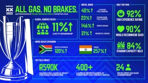 Betway SA20 infographic showing growth statistics including digital surge, global audience reach, and fan experience ratings.