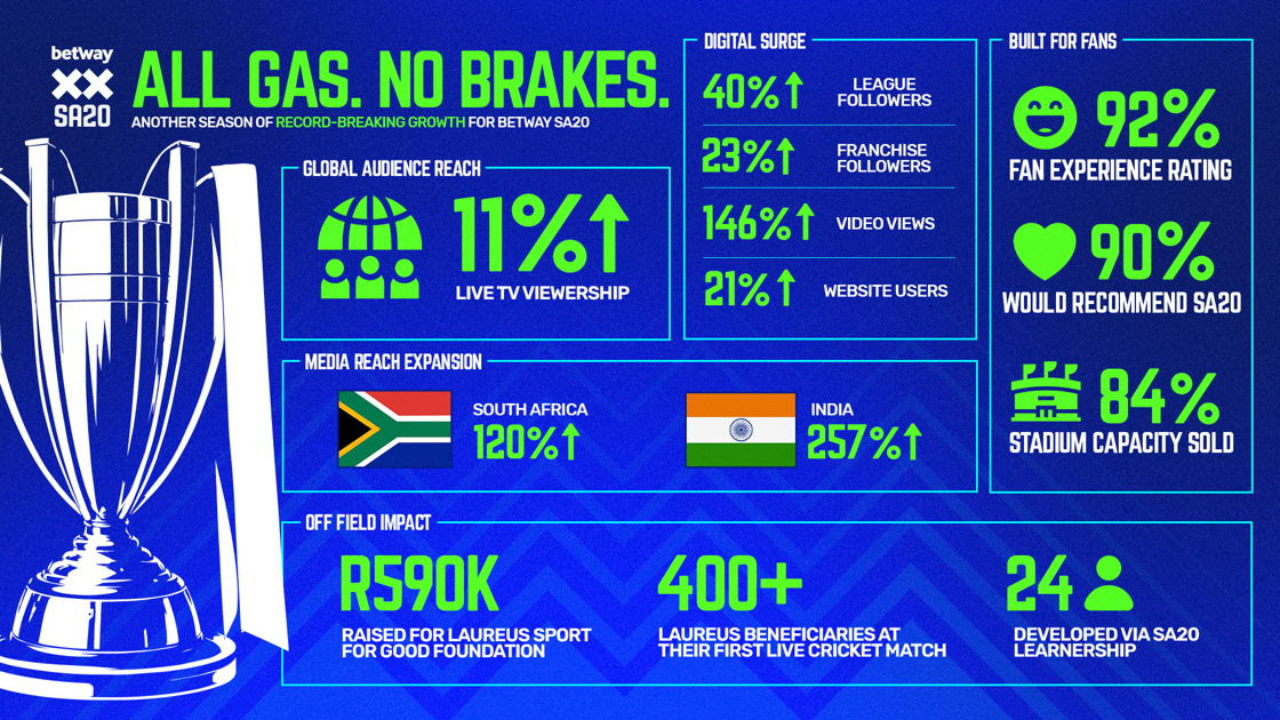 Betway SA20 infographic showing growth statistics including digital surge, global audience reach, and fan experience ratings.
