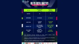 HBL PSL 2025 vs PSL 11 digital analytics comparison showing impressions, watch time, matches, and total digital views statistics