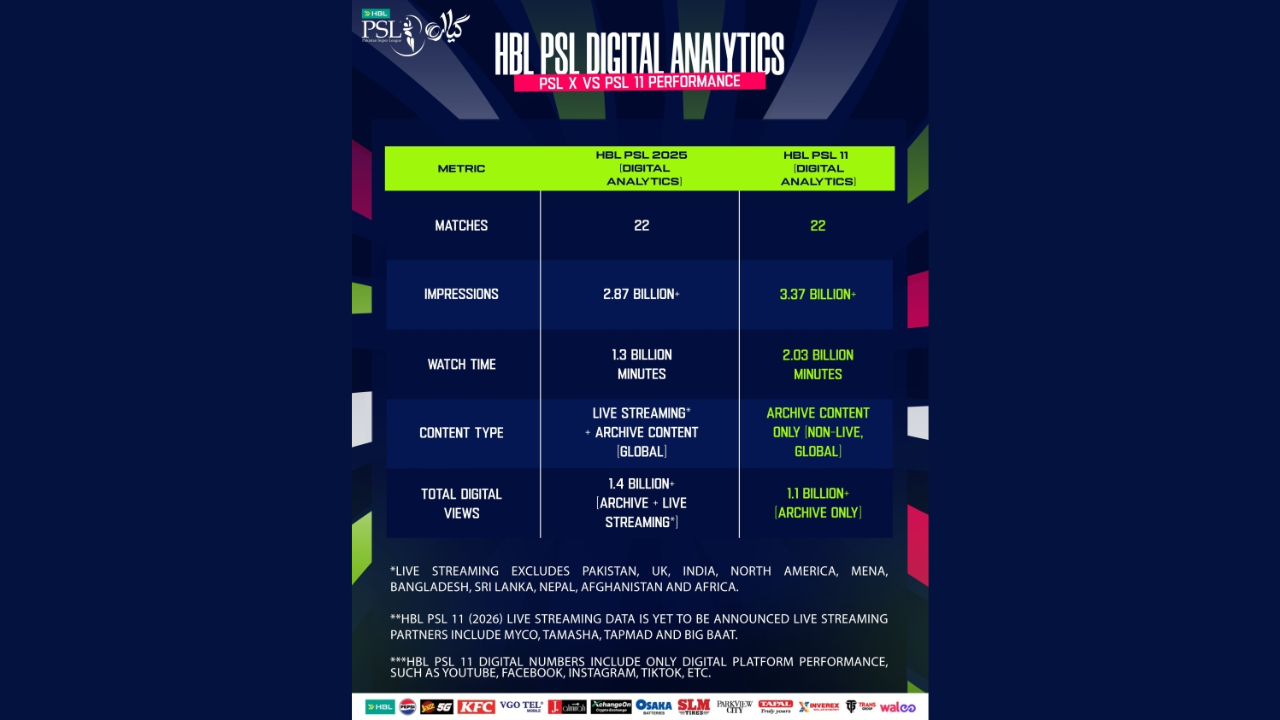 HBL PSL 2025 vs PSL 11 digital analytics comparison showing impressions, watch time, matches, and total digital views statistics