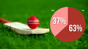 Pie chart showing cricket poll results beside a cricket bat and red cricket ball placed on grass.