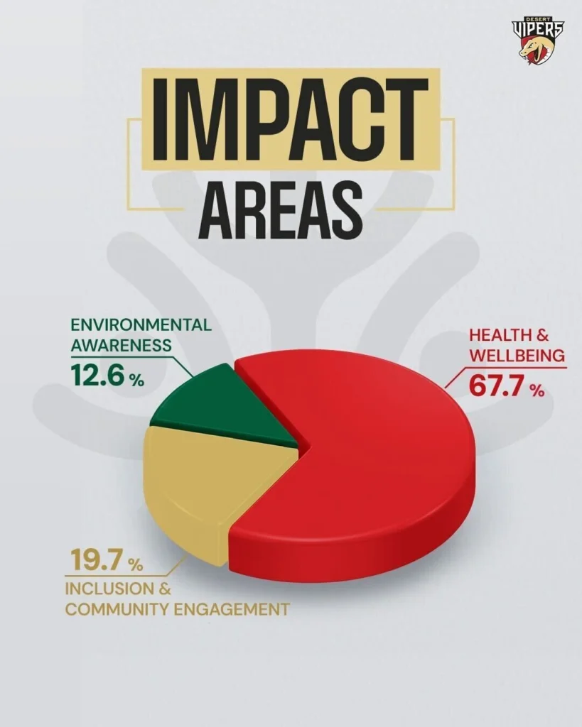 Desert Vipers impact areas infographic showing health and wellbeing at 67.7%, inclusion and community engagement at 19.7%, and environmental awareness at 12.6%.