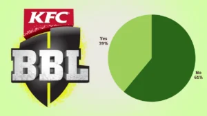 Big Bash League (BBL) logo displayed alongside a pie chart showing fan poll results, with 61 percent voting no and 39 percent voting yes.