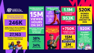 Infographic highlighting record-breaking growth for the ICC Women's T20 World Cup 2026, including 246,000 attendance, 15 million Sky viewer hours, 1.1 million Roblox plays, 520,000 women and girls playing cricket, and other engagement milestones.