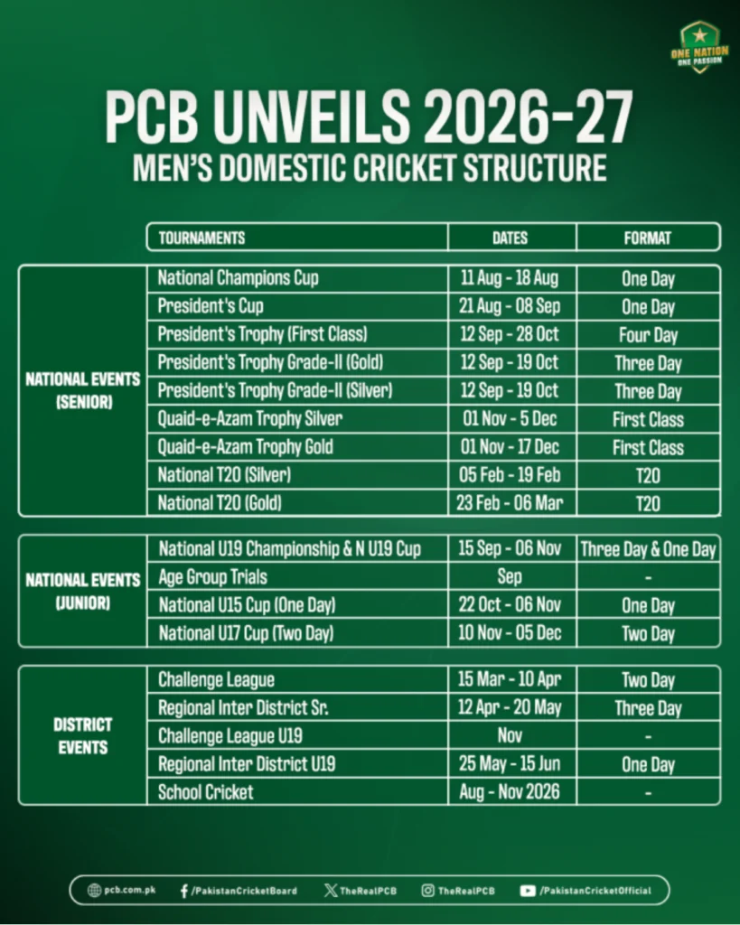 Pakistan Cricket Board (PCB) infographic outlining the 2026–27 men's domestic cricket structure, including national senior, junior and district tournaments, competition dates and match formats.