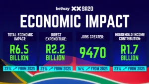 SA20 economic impact infographic showing R6.5 billion contribution, R2.2 billion expenditure and 9,470 jobs created