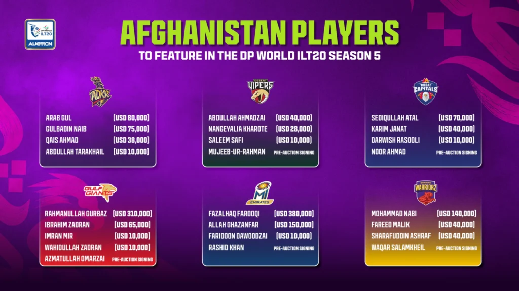 Afghanistan players featuring for six teams in DP World ILT20 Season 5