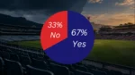 Cricket poll results graphic showing 67% voting Yes and 33% voting No, against a split background of a packed cricket stadium and an empty stadium.