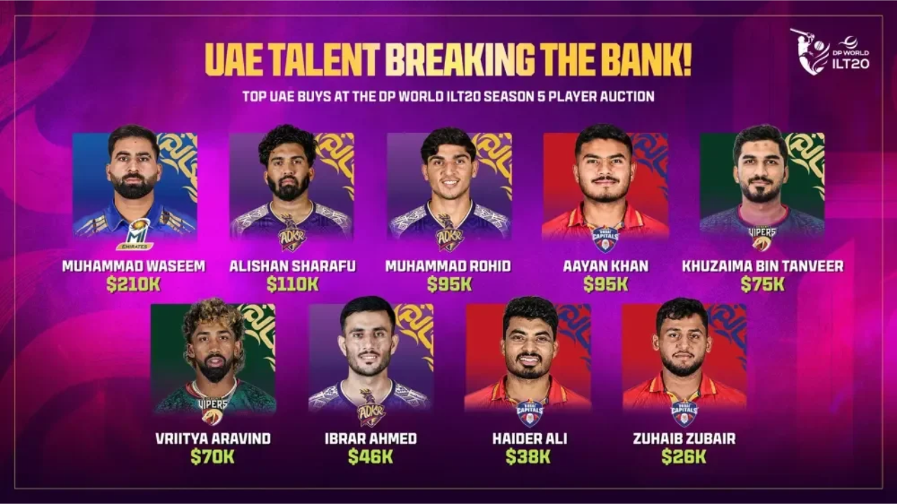 ILT20 Season 5 player auction's top UAE buys, led by Muhammad Waseem at $210K, Alishan Sharafu at $110K, and Muhammad Rohid and Aayan Khan at $95K each.